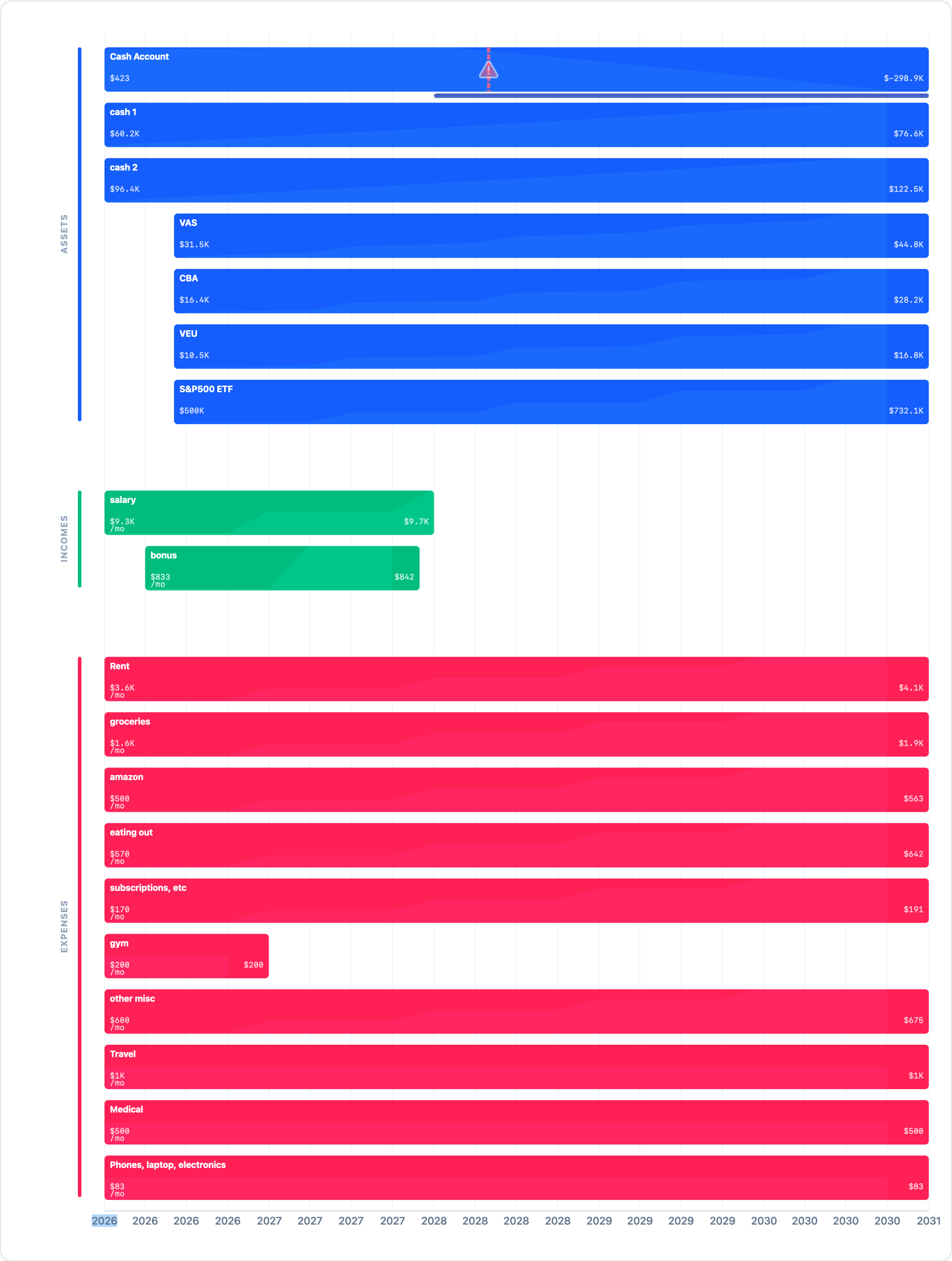 The timeline with assets, incomes and expenses